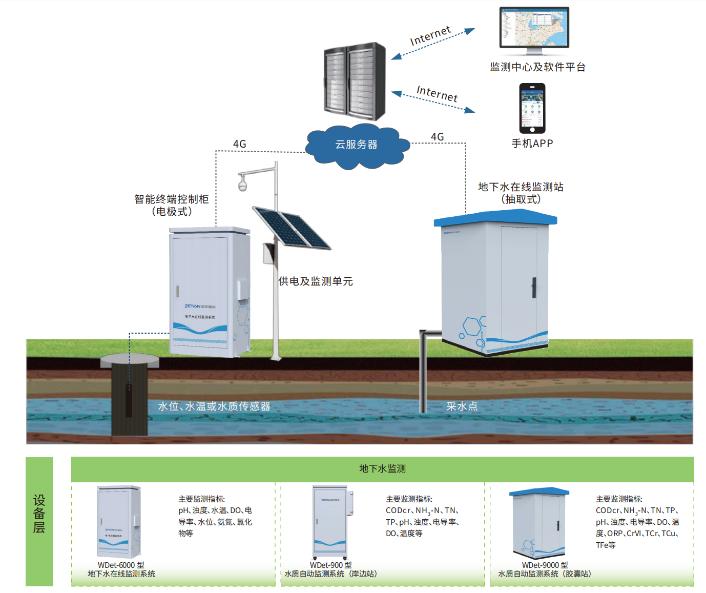 1755764670177659.png 6.地下水在線監測解決方案.png